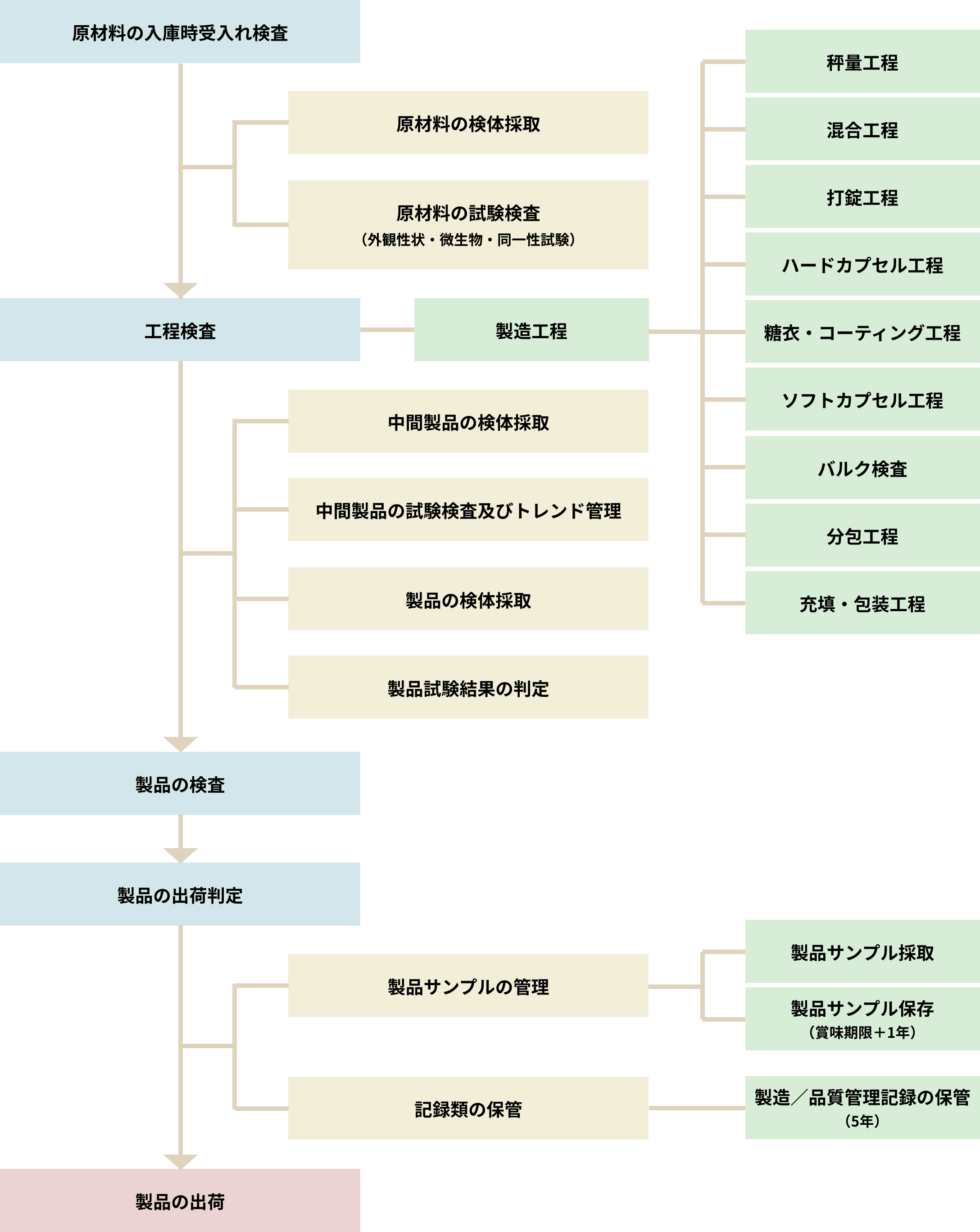品質管理フロー